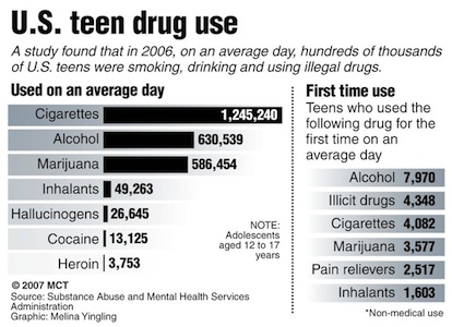 U.S. teen drug use