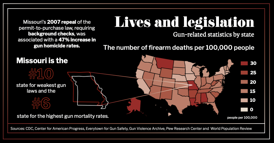 Infographic regarding gun violence in schools.