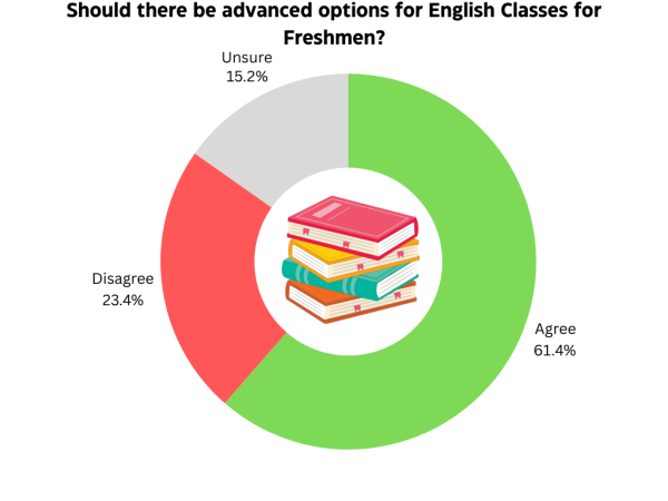 In a poll by Ladue Publications with 199 respondents, 122 respondents agreed, 47 disagreed, and 30 people said that they were not sure. 