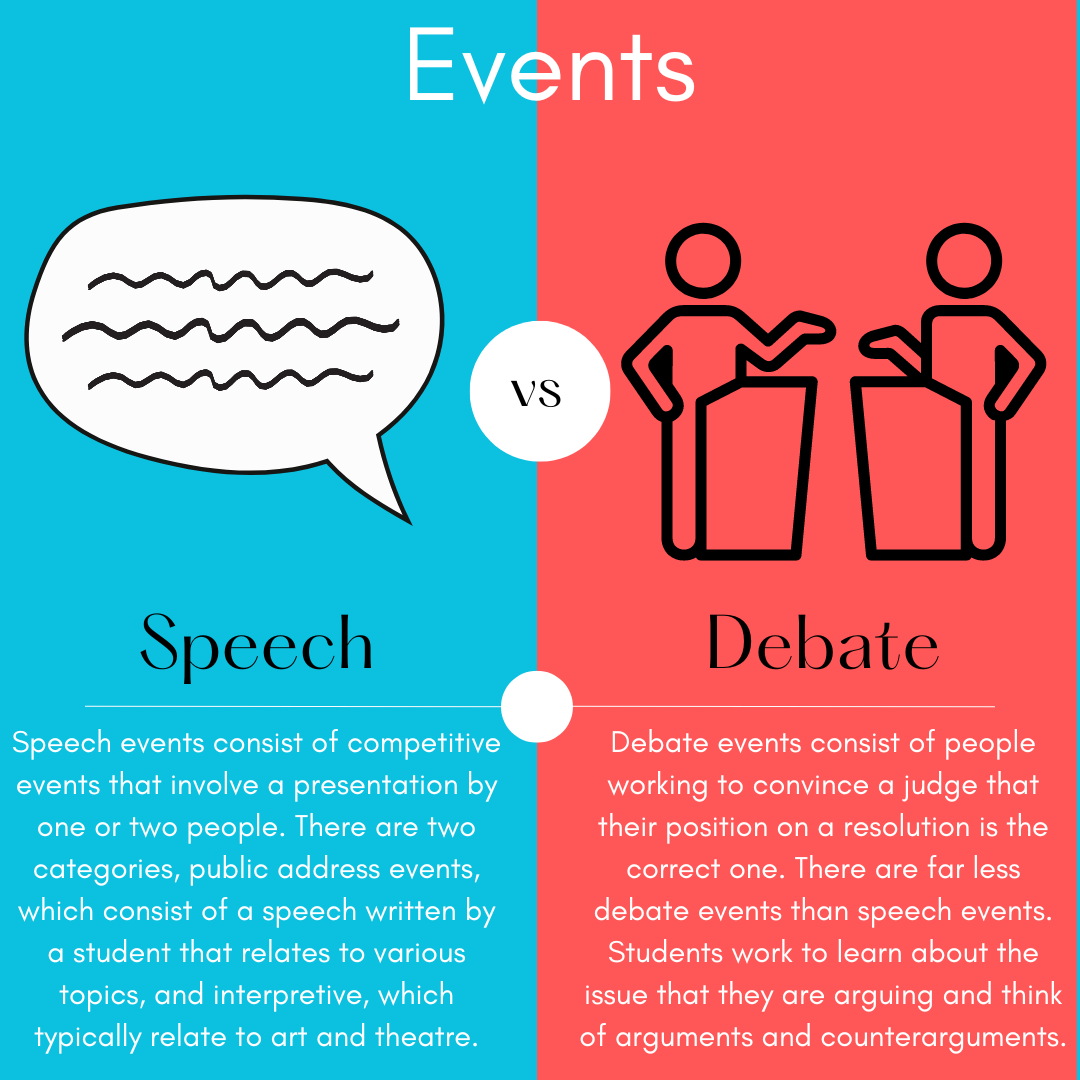 The National Speech and Debate Association has two types of events, speech and debate. These events involve different public speaking and argumentative skills. 